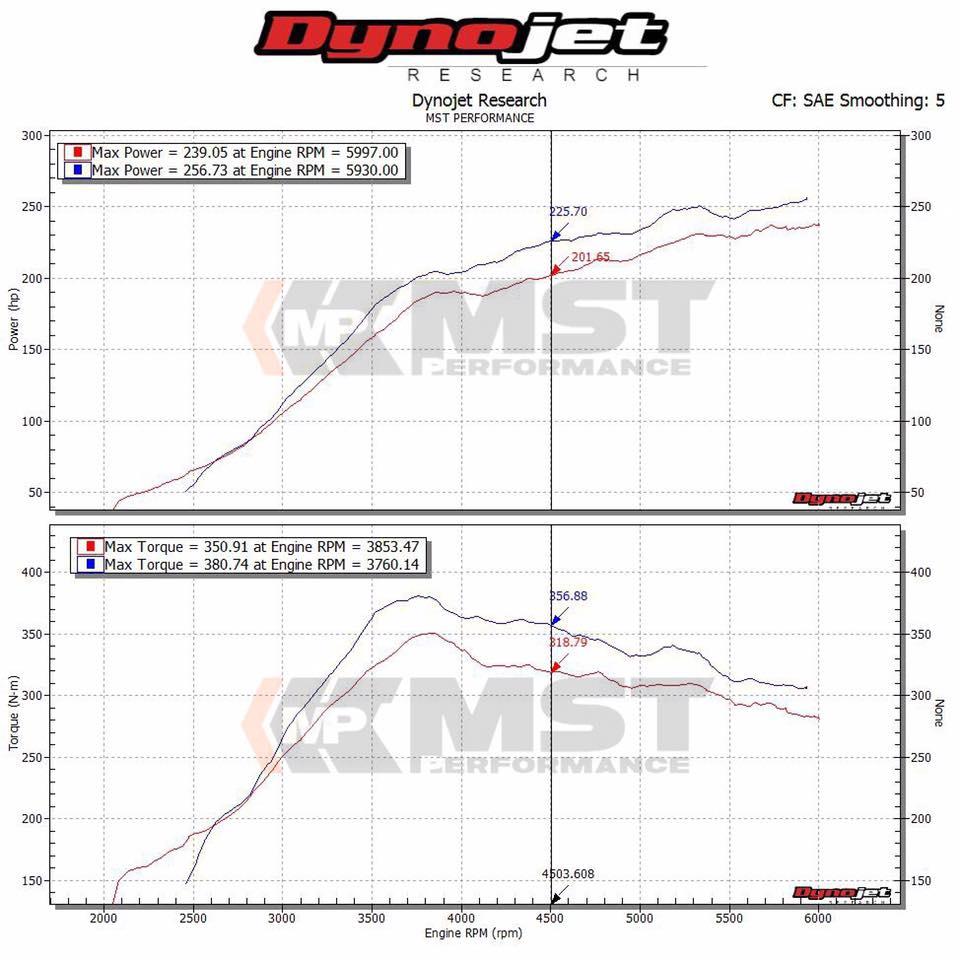 Induction Kit Subaru WRX (GJ/GK) 2.5 STi 2011-2025