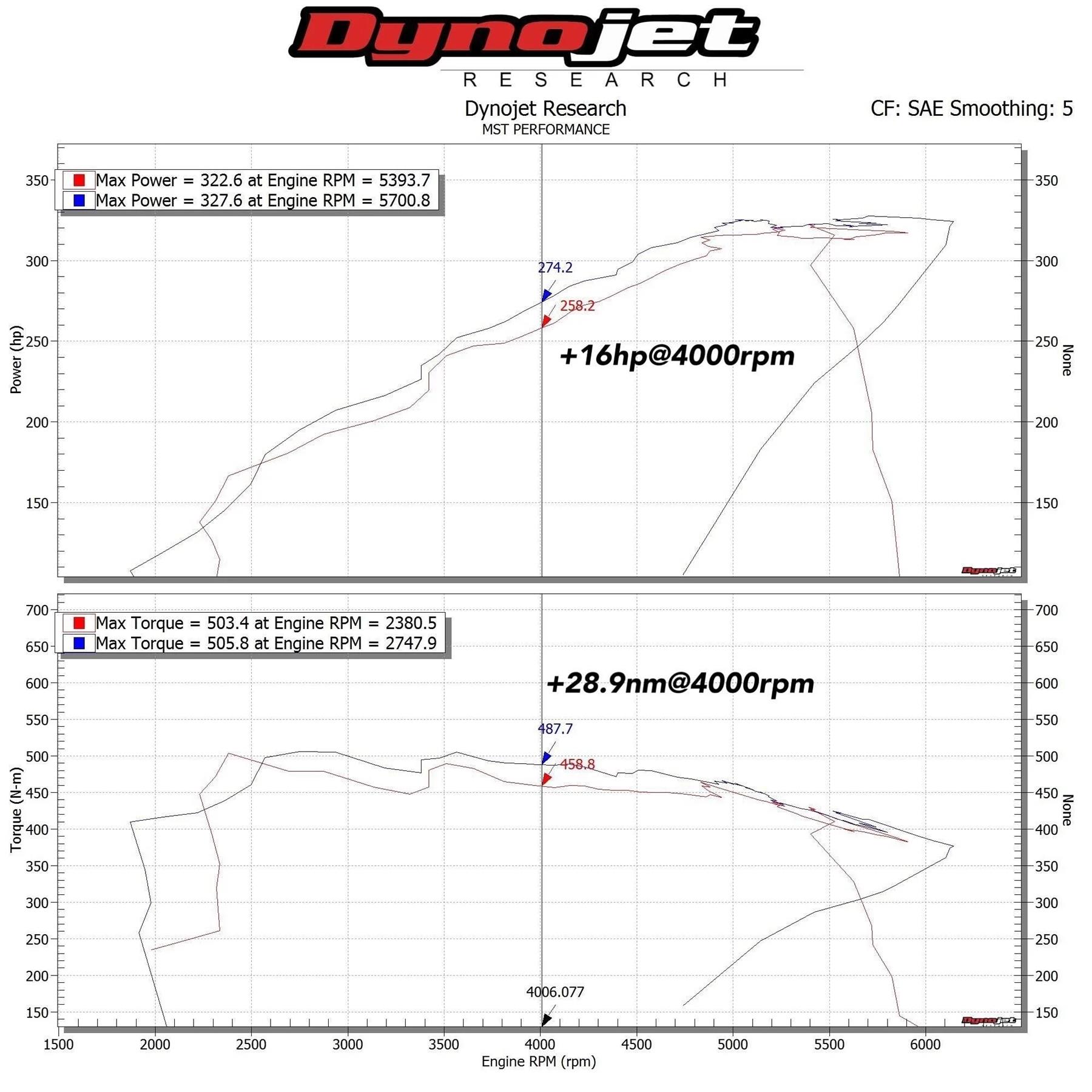 Induction Kit BMW 2 Series (F22/F23/F44/F45/F46/F87) 3.0 (B58) 2015-2021