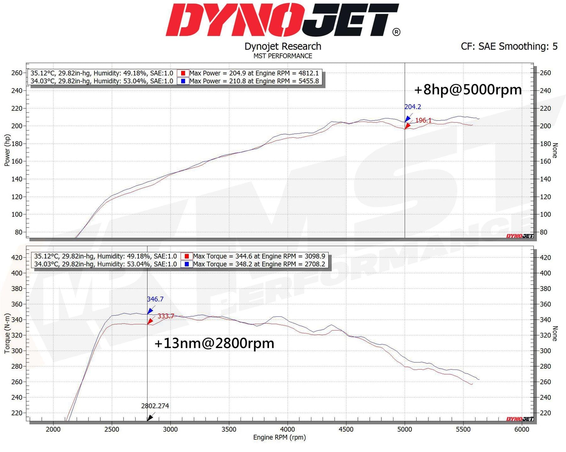 Induction Kit Mercedes A Class (W177) 2.0 (M260) 2018-2020